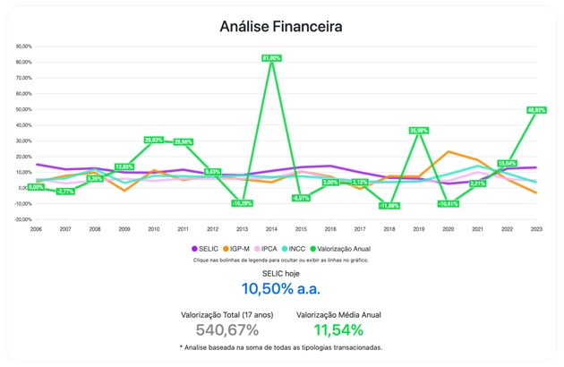 Análise financeira